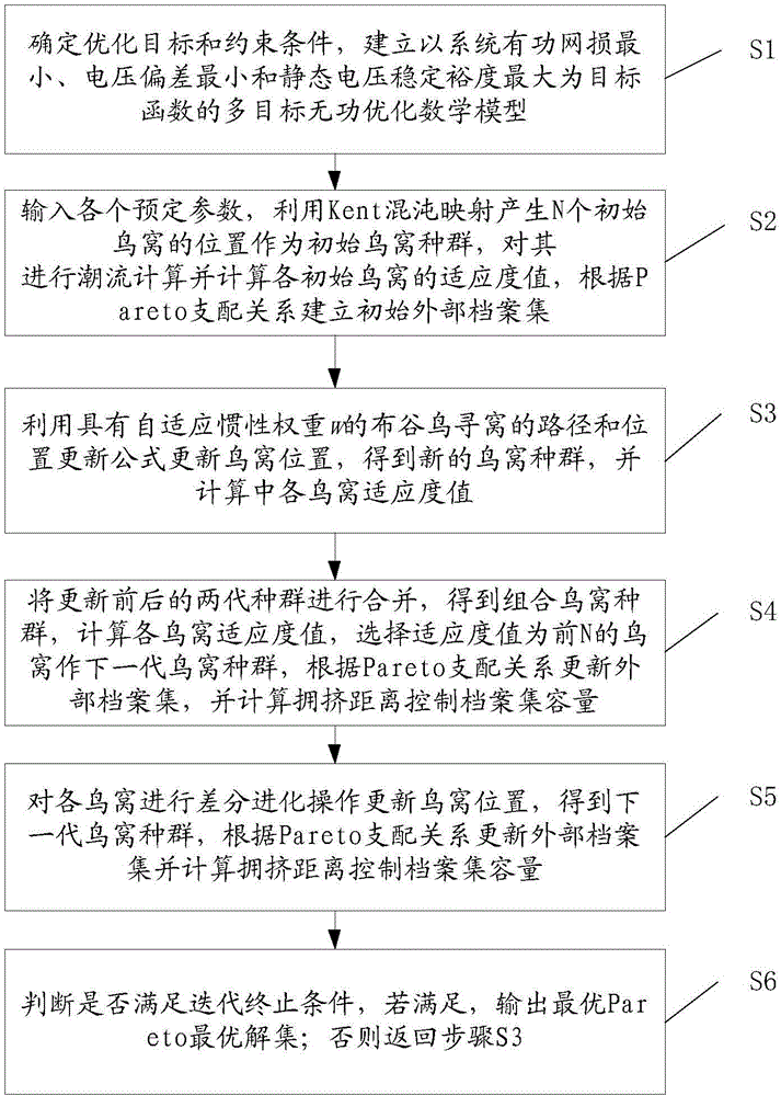 Method and system for multi-target reactive power optimization of electric power systems