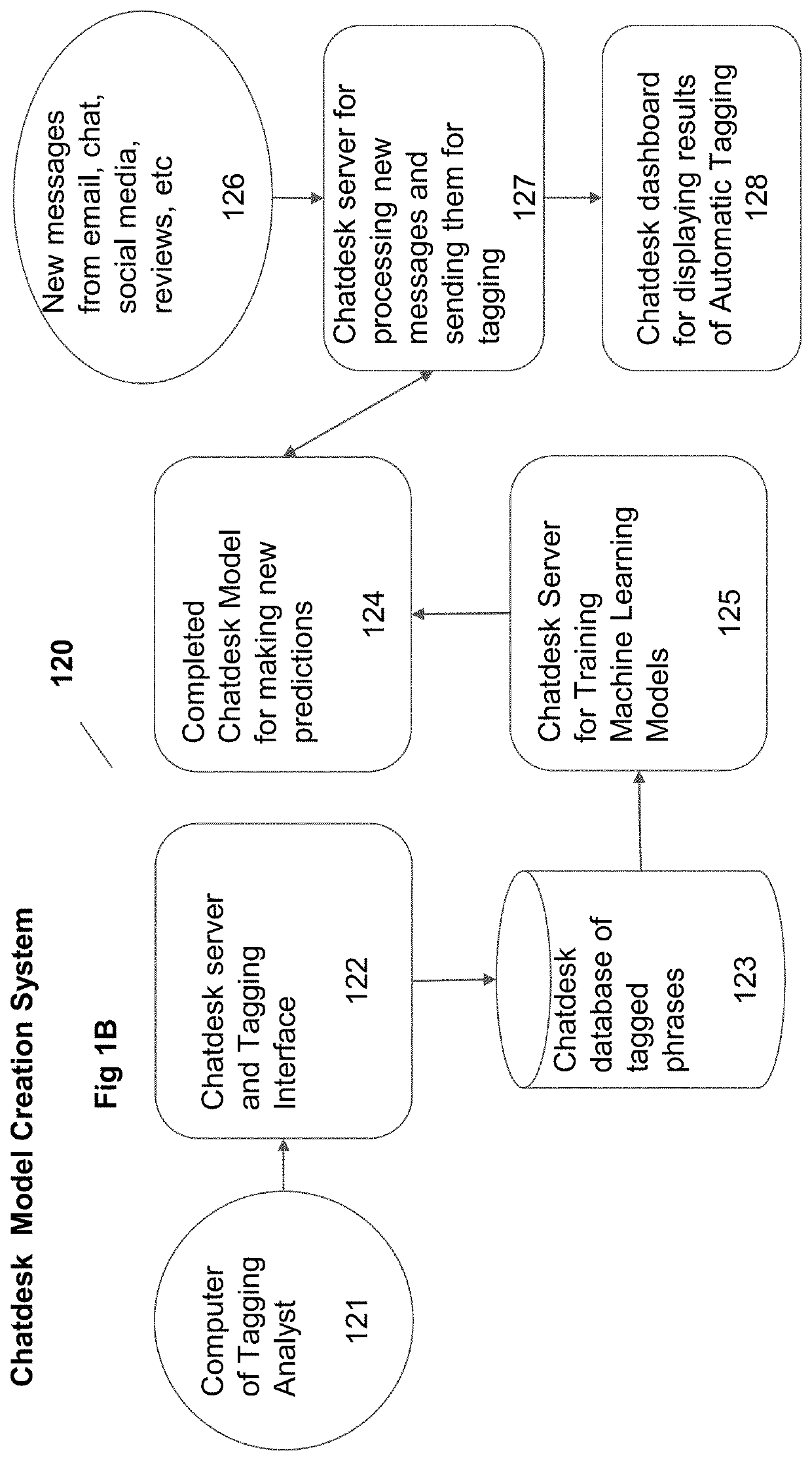 System and method for automatically tagging customer messages using artificial intelligence models