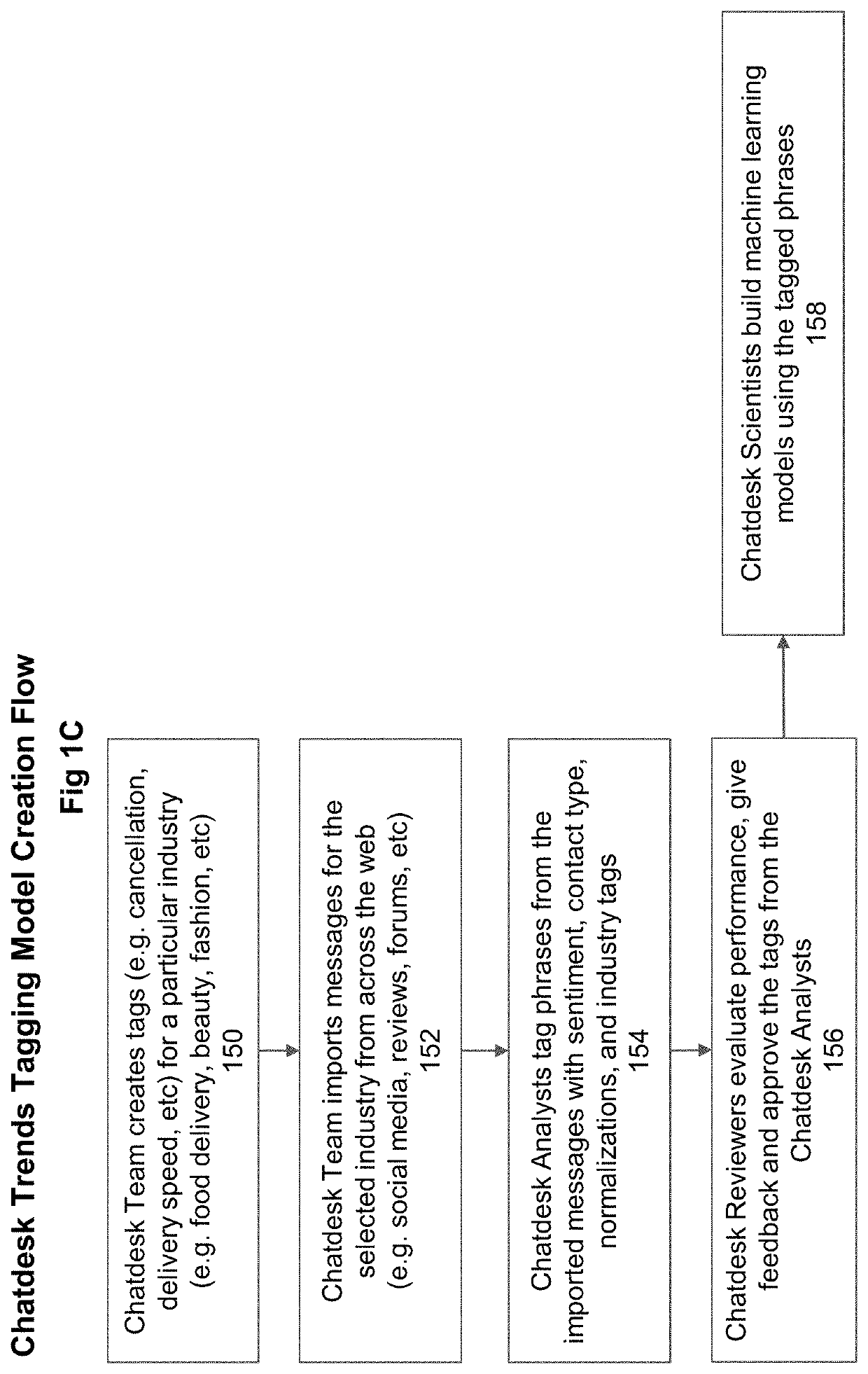 System and method for automatically tagging customer messages using artificial intelligence models