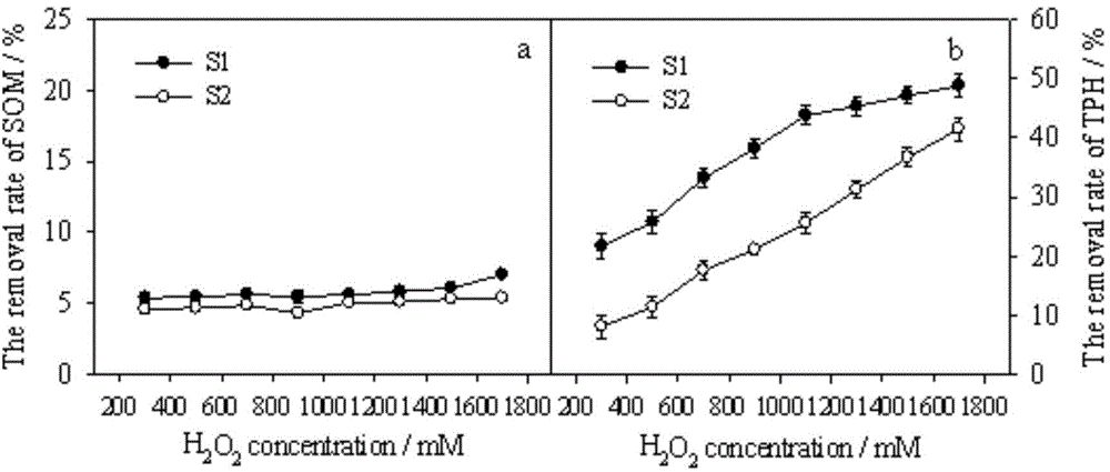 Selective degradation method for petroleum pollutants in soil rich in organic matters