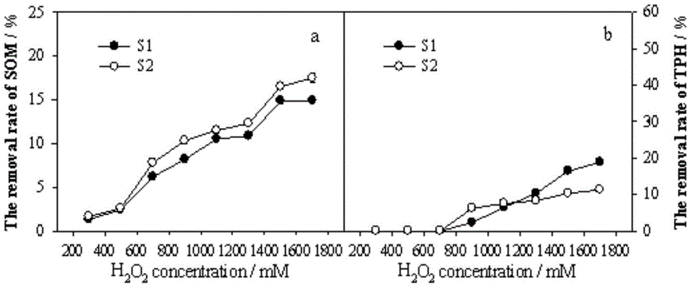 Selective degradation method for petroleum pollutants in soil rich in organic matters