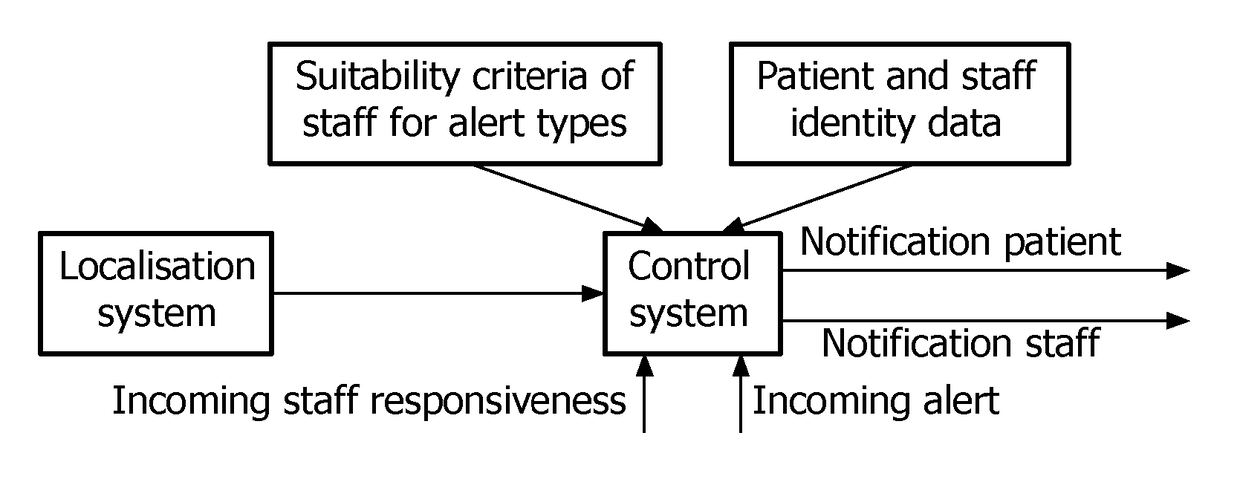 Device and method for routing a medical alert to a selected staff member