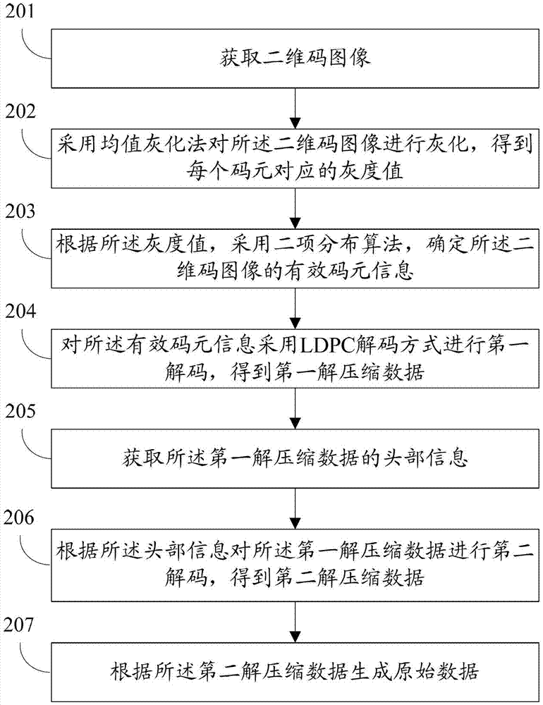 Encoding method, decoding method and system of two-dimensional code