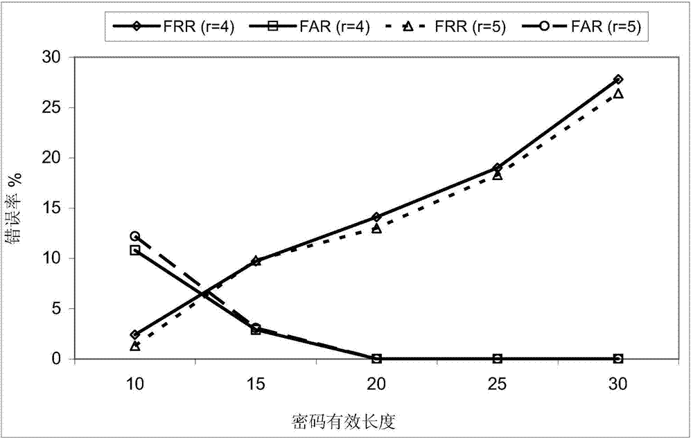 Genetic automatic fuzzy clustering analysis-based templateless biological secret key generating method