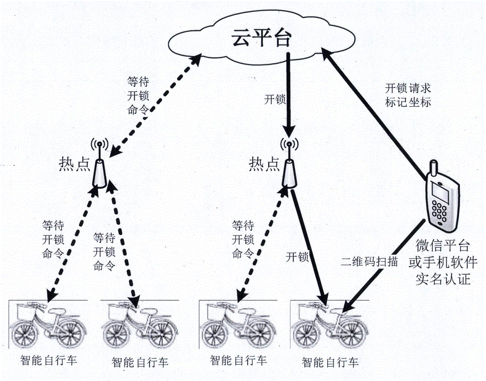 Shared bicycle cloud platform hotspot unlocking method