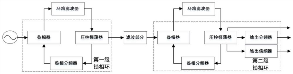 Ultra-wideband low-spurious double-phase-locked loop frequency source