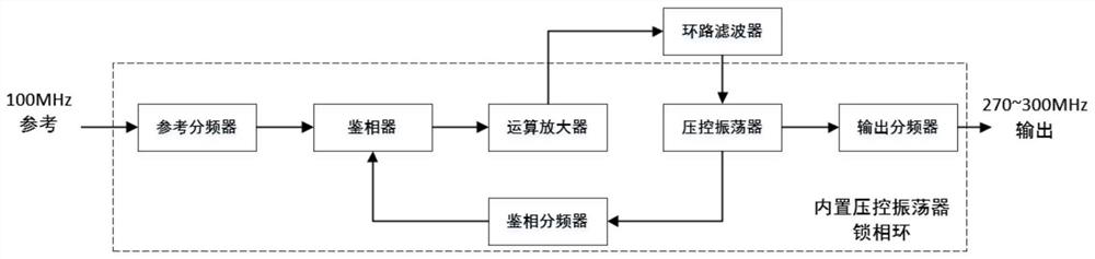 Ultra-wideband low-spurious double-phase-locked loop frequency source