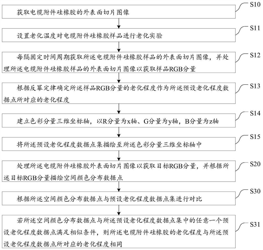 Silicone rubber aging degree judgment method and system based on RGB components