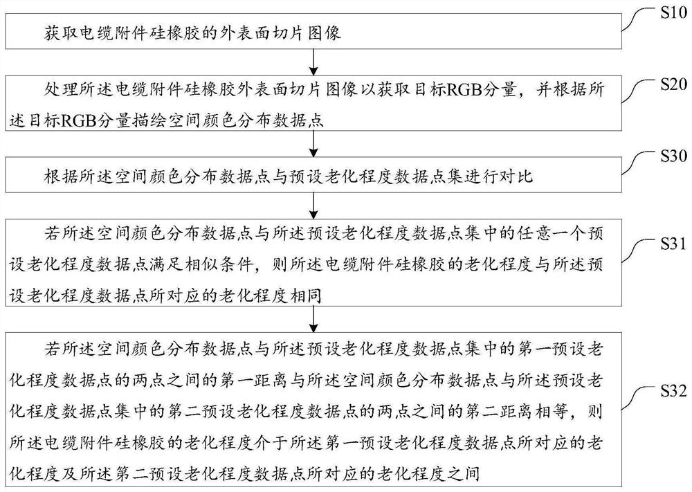 Silicone rubber aging degree judgment method and system based on RGB components