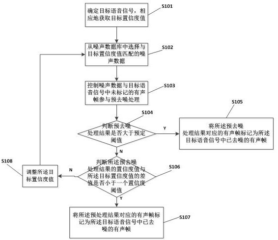 A speech recognition-based iterative denoising method and chip