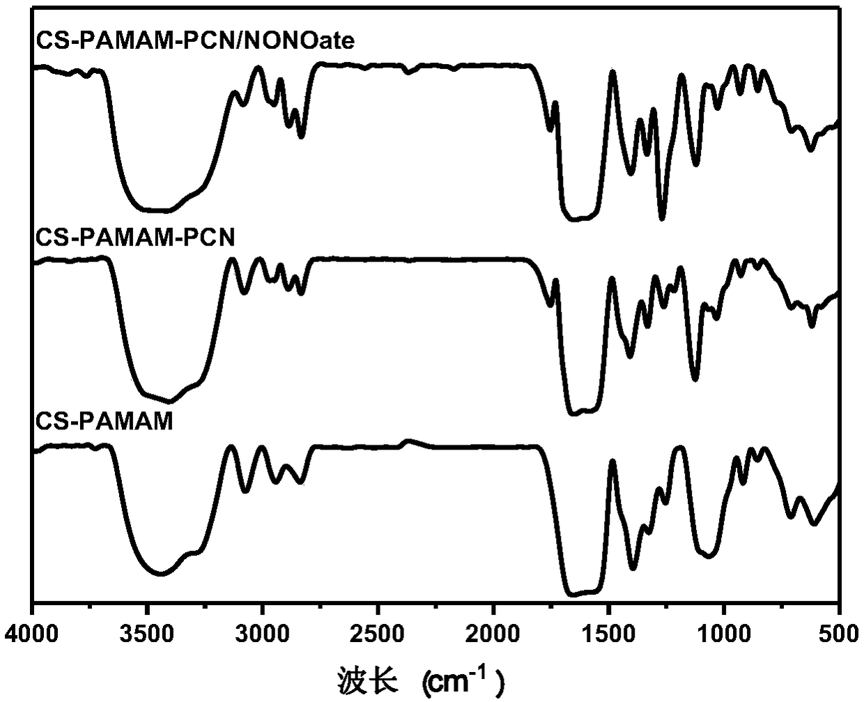 Polymer loaded with penicillin and nitric oxide at same time as well as preparation method and application of polymer