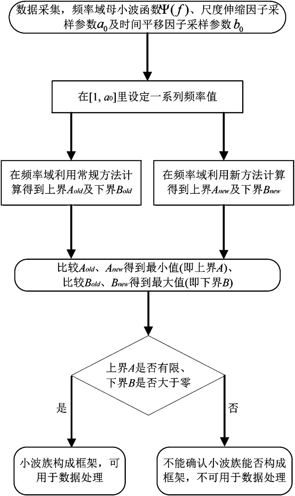 Upper and low limit accurate estimation and framework determination method for discretized wavelet transformation family