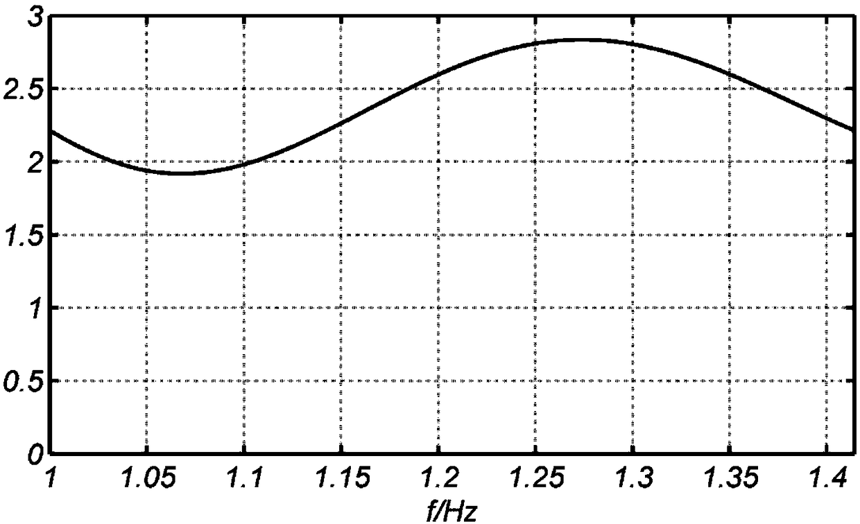 Upper and low limit accurate estimation and framework determination method for discretized wavelet transformation family