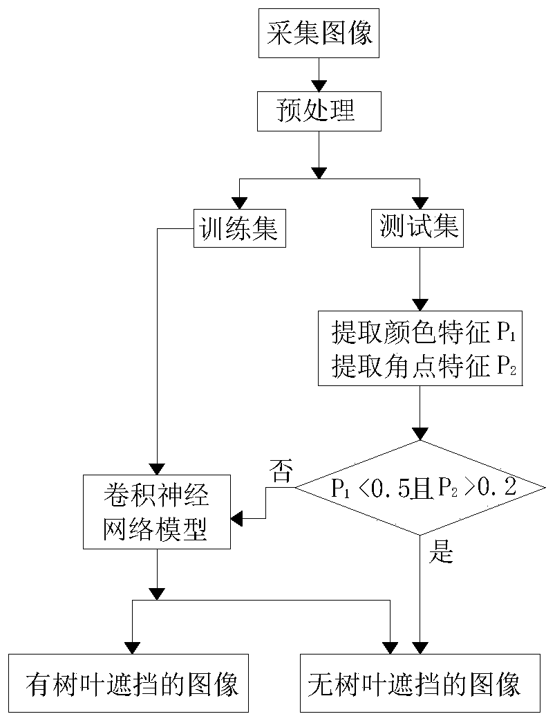 Leaf shielding detection method based on deep learning and traditional algorithm