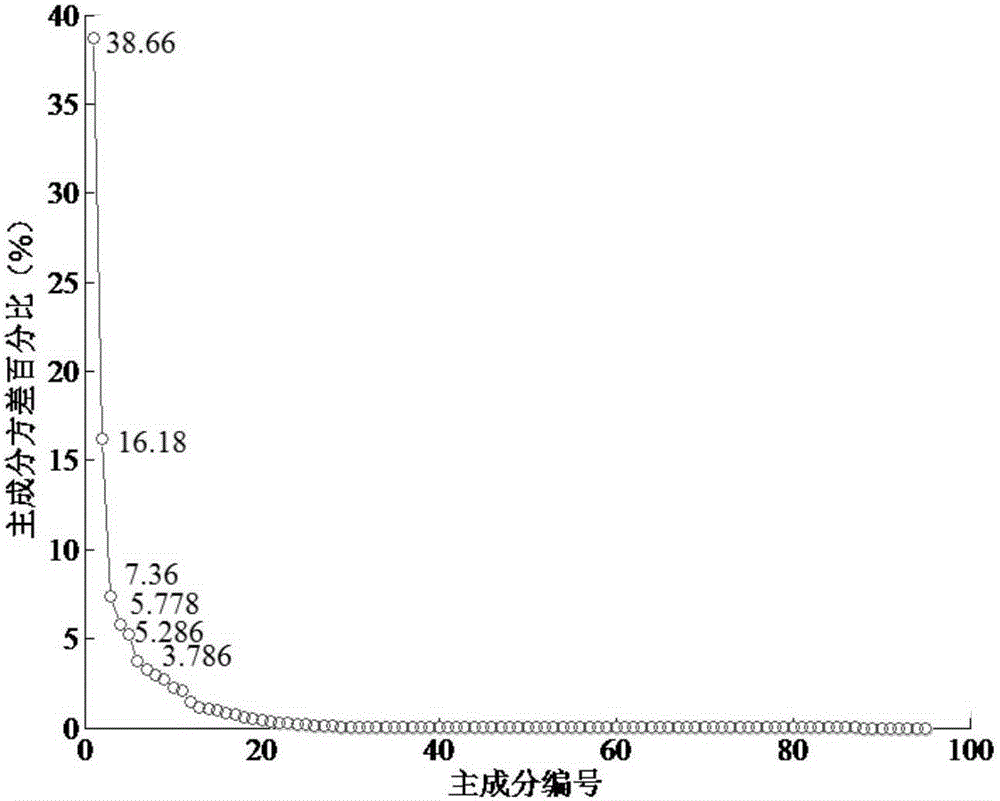 Health state assessment method for rotary machine based on probability density function