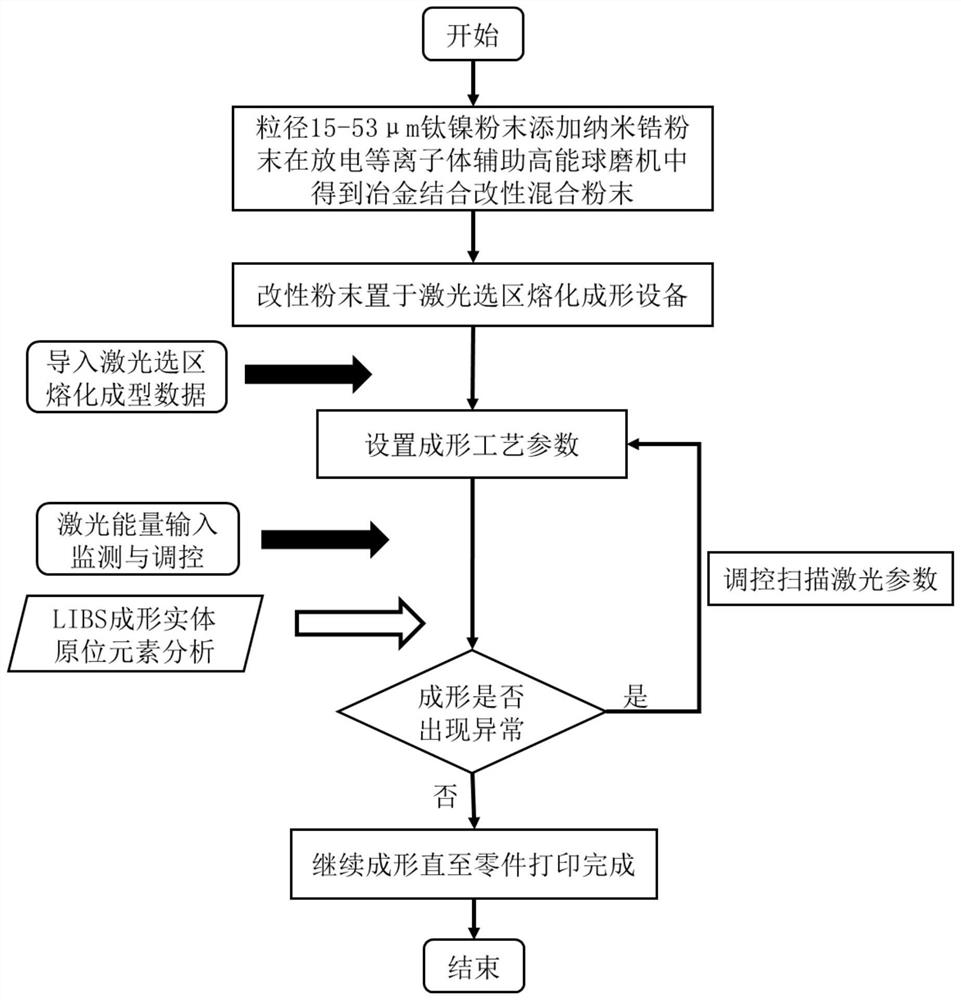 4D printing device for titanium-nickel shape memory alloy and 4D printing component regulation and control method