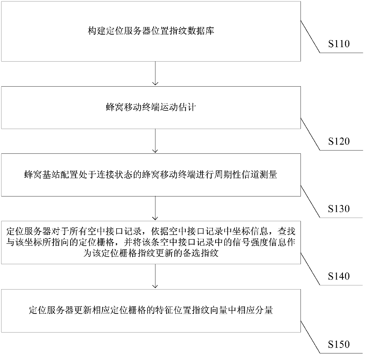 Crowdsourcing updating method and system for position fingerprint database