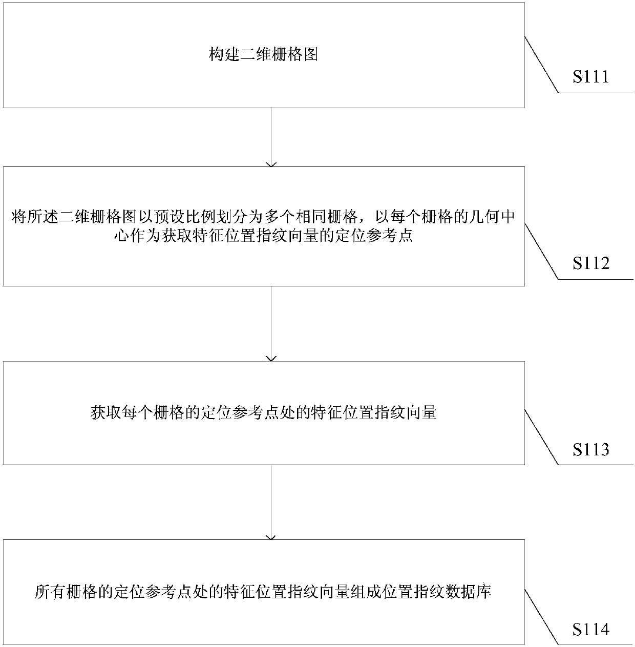 Crowdsourcing updating method and system for position fingerprint database