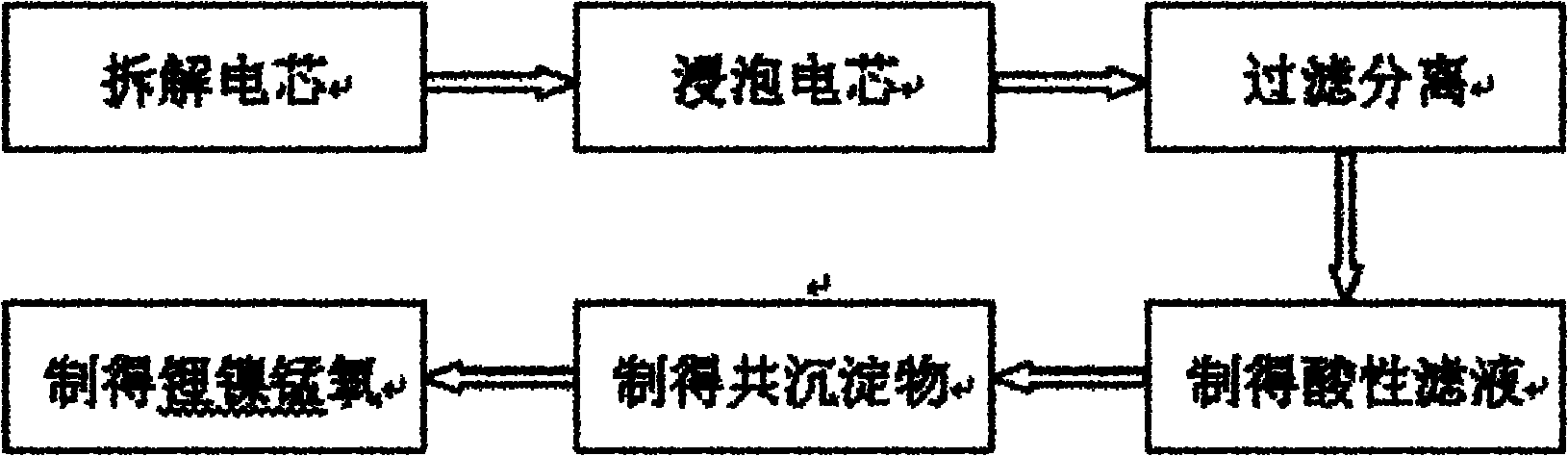 Method for preparing high-voltage cathode material lithium-nickel-manganese-oxygen battery