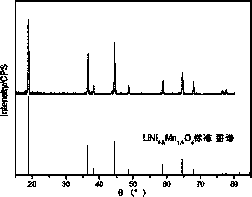 Method for preparing high-voltage cathode material lithium-nickel-manganese-oxygen battery