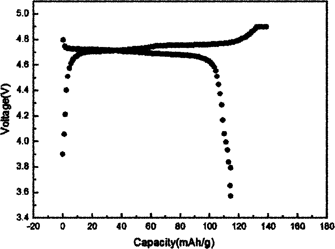 Method for preparing high-voltage cathode material lithium-nickel-manganese-oxygen battery