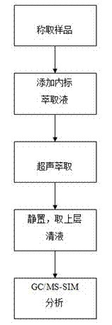 Method for determining contents of benzene and benzene-series substances in tobacco-use triacetin