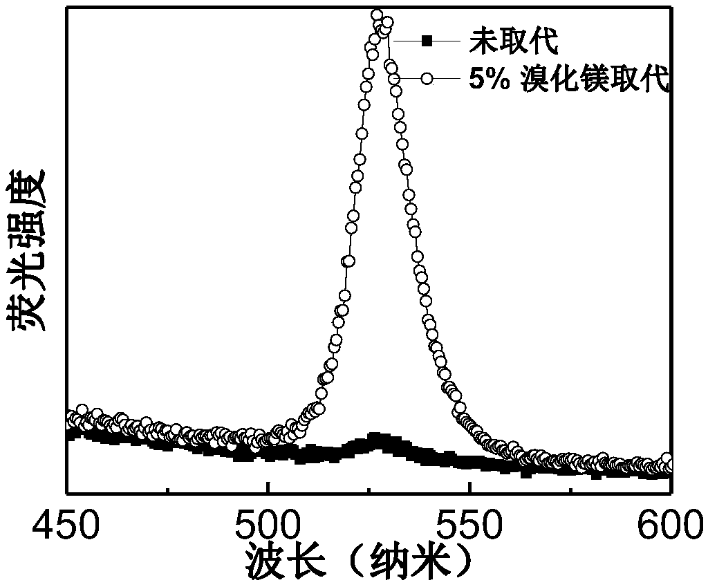 All-inorganic lead-halide perovskite light-emitting diode, preparation method thereof and active light-emitting layer