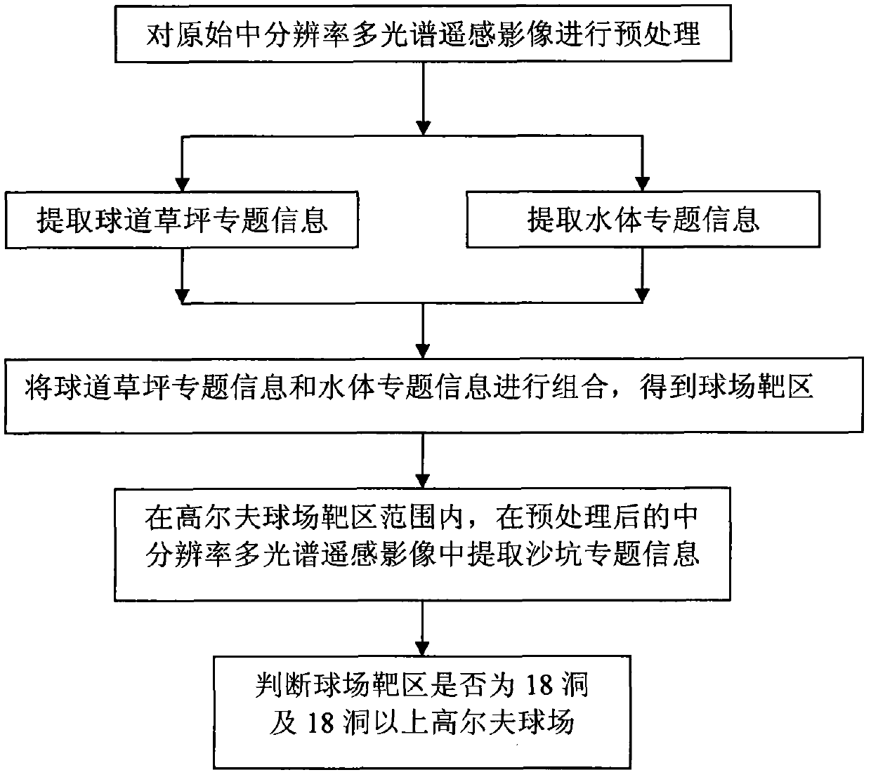 Method for identifying golf course