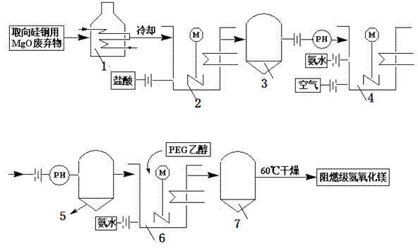 Method for preparing flame retardant grade magnesium hydroxide