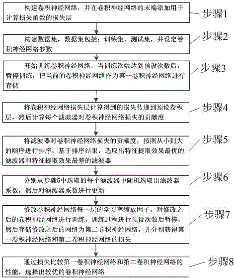 Optimization method of convolution neural network