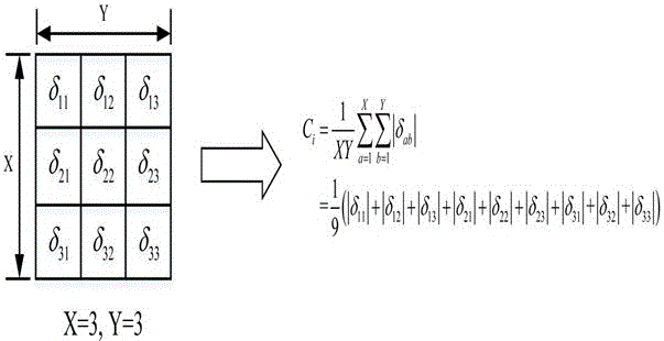 Optimization method of convolution neural network