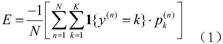 Optimization method of convolution neural network