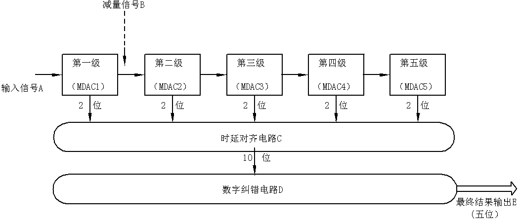 A time-sharing digital error correction circuit for a high-speed pipelined analog-to-digital converter