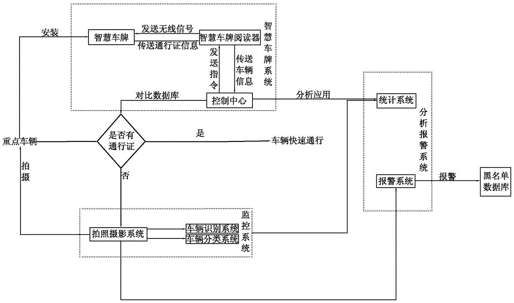 Important vehicle pass system based on intelligent license plate