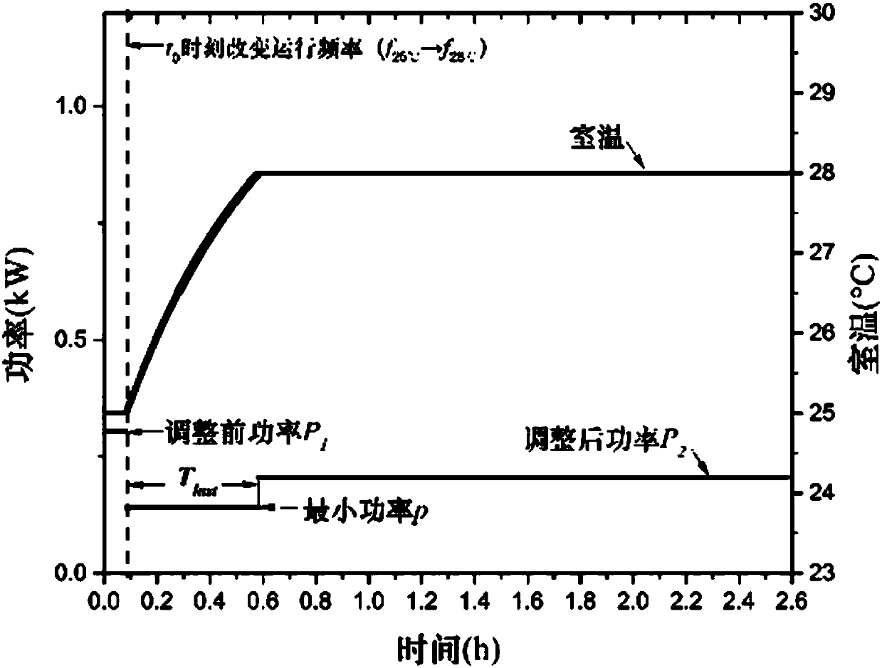 Evaluation method of energy-saving potential of inverter air conditioner load participating in demand response