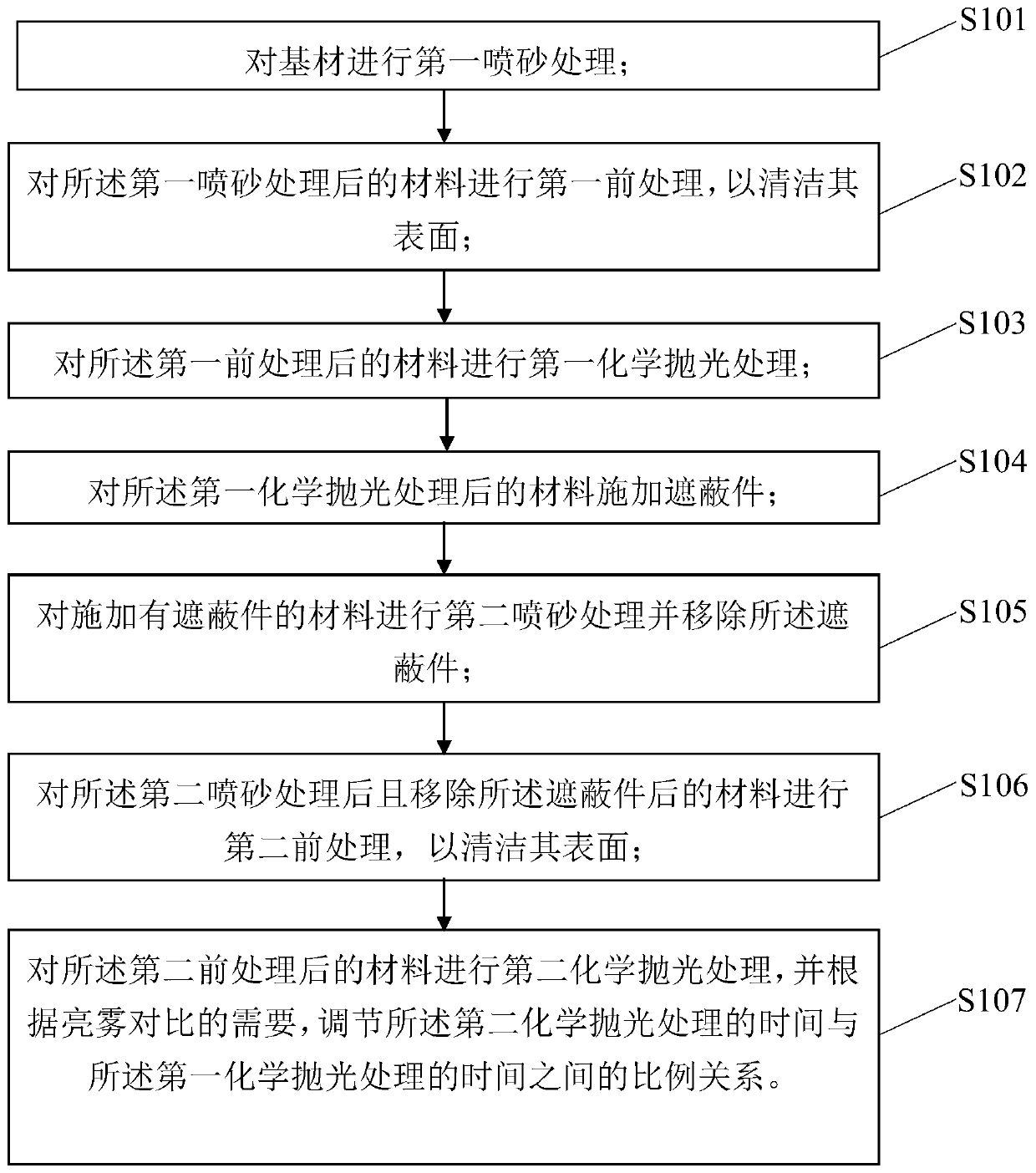 Material treatment method