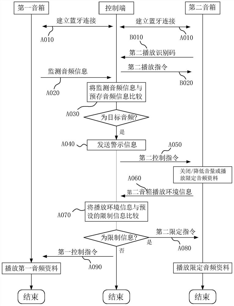 Sound box control method, system and device based on Bluetooth connection and storage medium