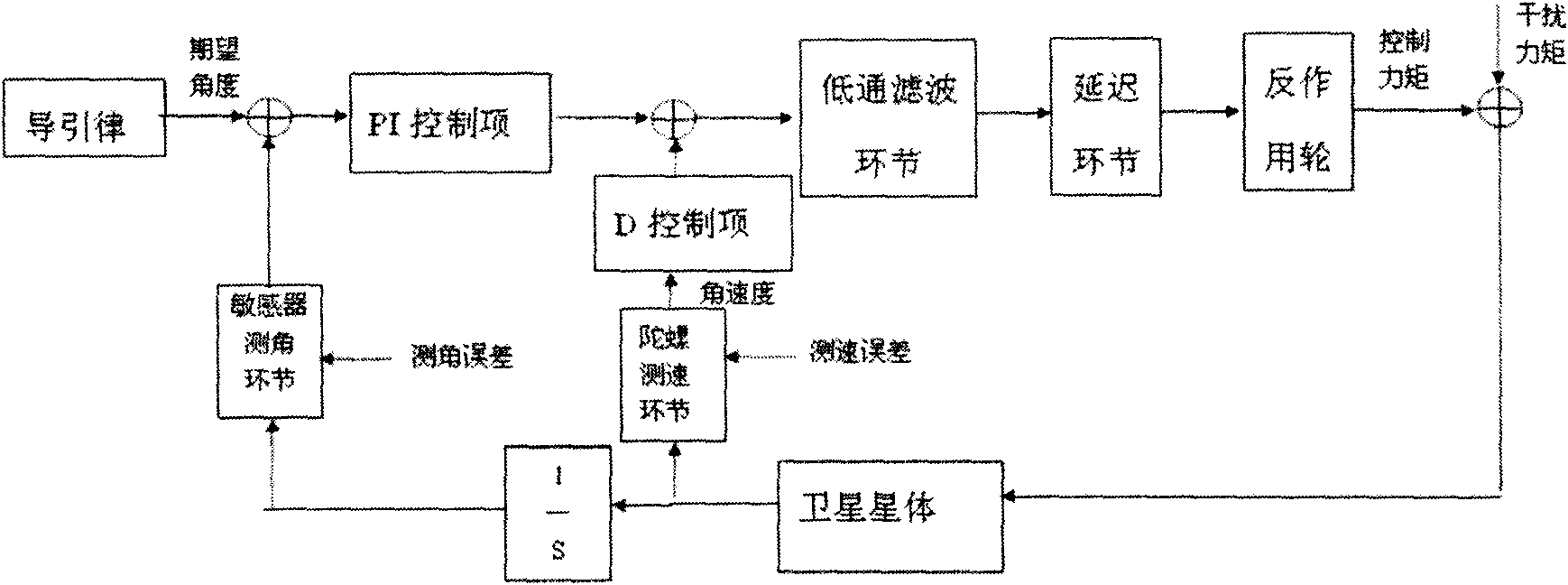 System and method for tracking and controlling gestures of spacecraft