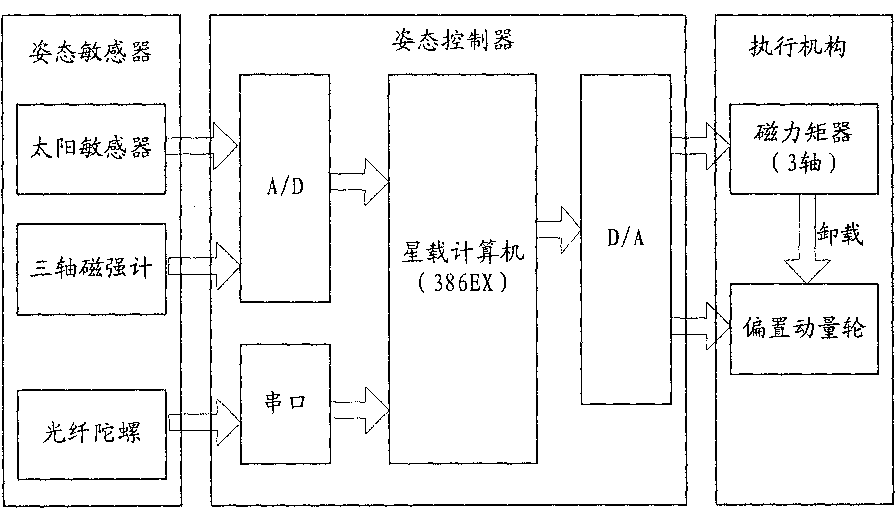 System and method for tracking and controlling gestures of spacecraft