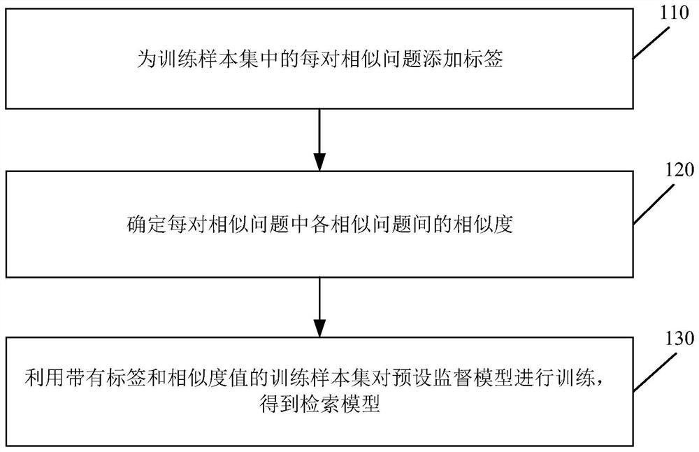 Conversation robot reply method combining RPA and AI, and model training method and device