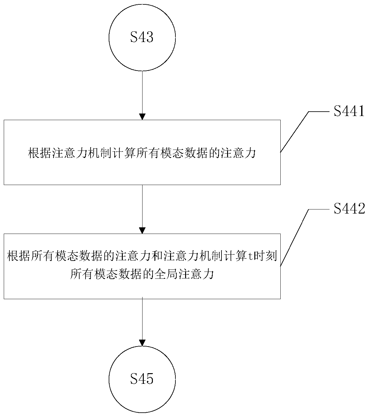 Activity analysis method for hypertensive elder people based on multi-modal attention fusion