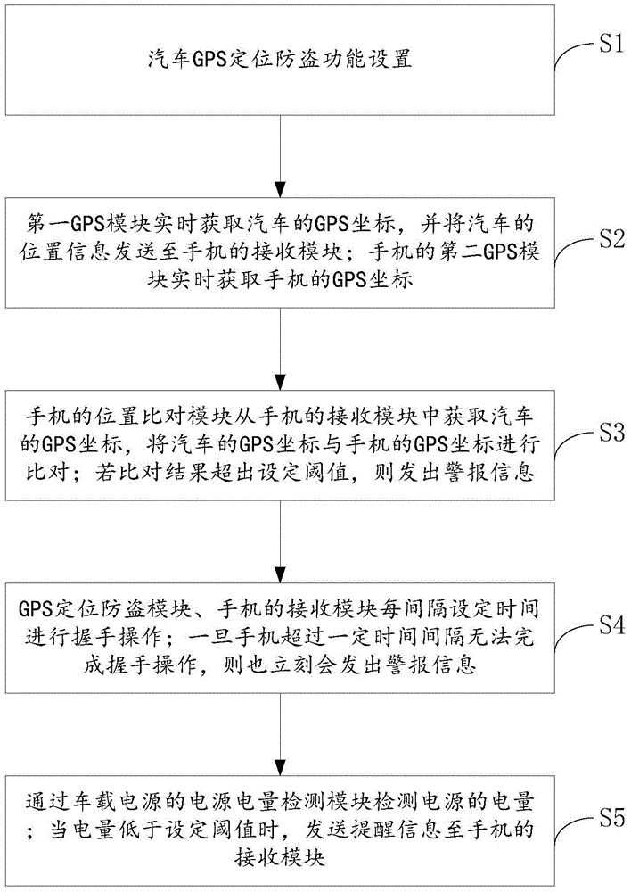 Vehicle theft deterrent method and system based on mobile phone GPS positioning