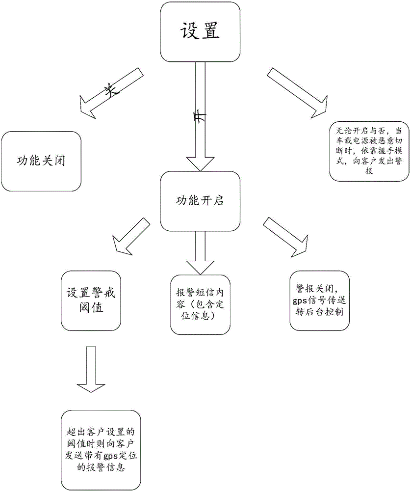 Vehicle theft deterrent method and system based on mobile phone GPS positioning