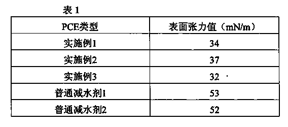 Polycarboxylate water reducer with defoaming function and preparation method of water reducer