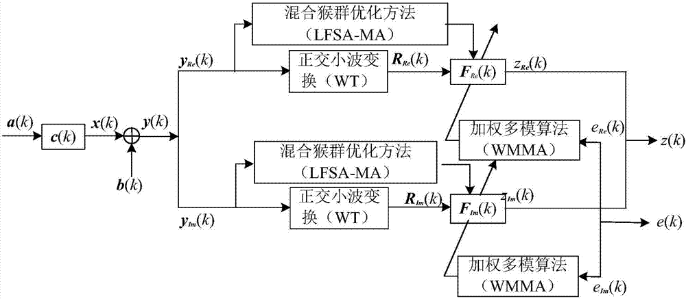 Wavelet weighted multi-mode blind equalization method based on mixed monkey group optimization