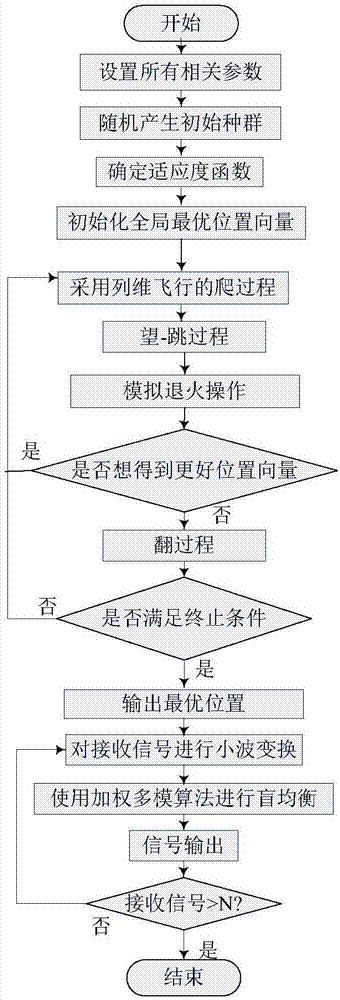 Wavelet weighted multi-mode blind equalization method based on mixed monkey group optimization