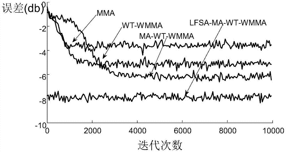 Wavelet weighted multi-mode blind equalization method based on mixed monkey group optimization