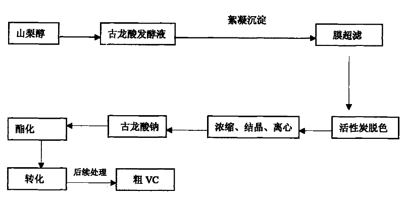 Method for preparing vitamin C with low consumption