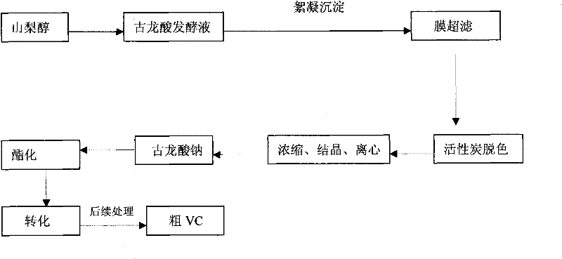 Method for preparing vitamin C with low consumption