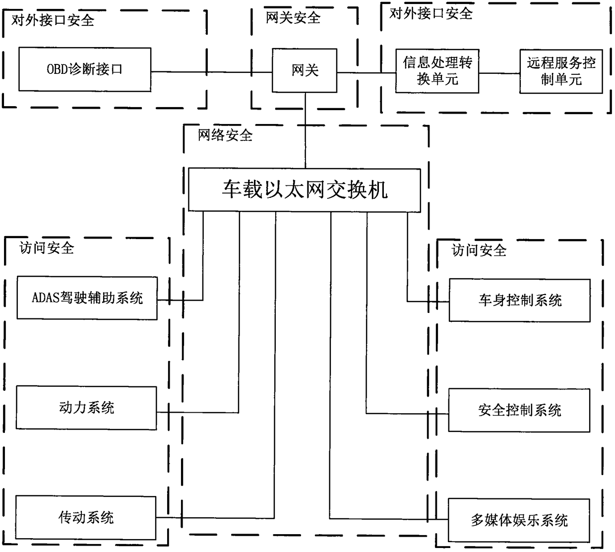 Safety protection architecture for vehicle-mounted Ethernet